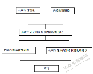 公司治理与内部控制——以海航集团为例
