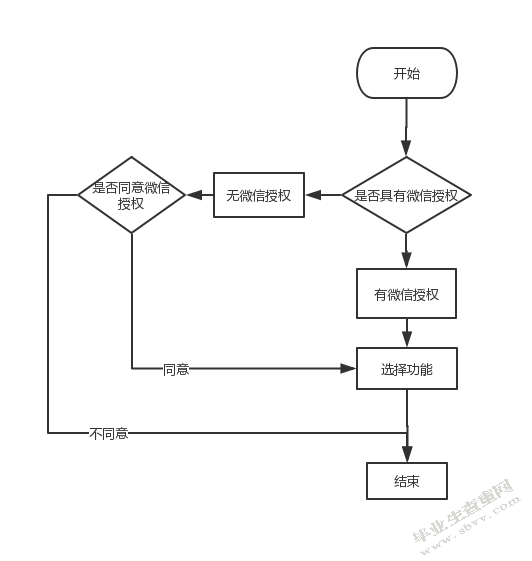 基于微信的购物商城的设计与实现_计算机软件学院本科生毕业设计