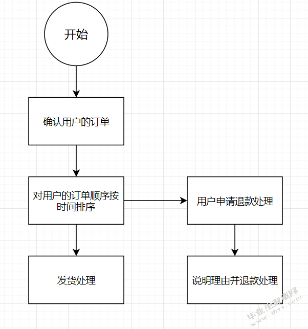 基于微信的购物商城的设计与实现_计算机软件学院本科生毕业设计