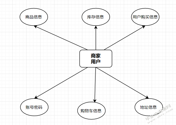 基于微信的购物商城的设计与实现_计算机软件学院本科生毕业设计
