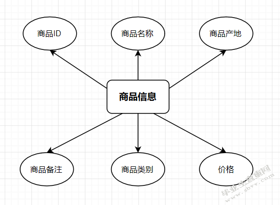 基于微信的购物商城的设计与实现_计算机软件学院本科生毕业设计