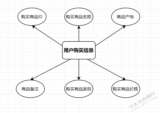 基于微信的购物商城的设计与实现_计算机软件学院本科生毕业设计