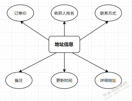 基于微信的购物商城的设计与实现_计算机软件学院本科生毕业设计