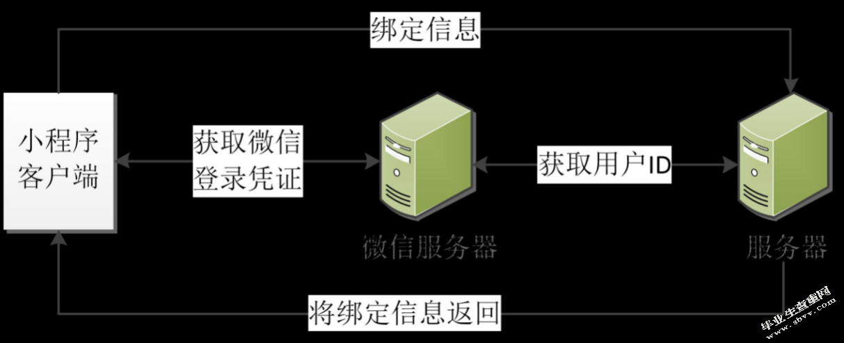 基于微信的购物商城的设计与实现_计算机软件学院本科生毕业设计