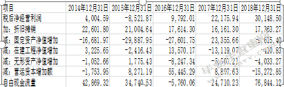 基于自由现金流的重庆啤酒企业价值评估