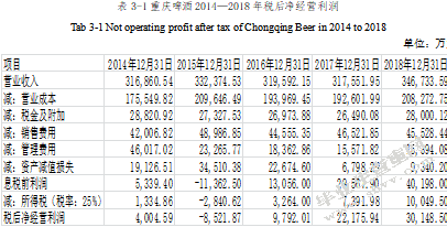 基于自由现金流的重庆啤酒企业价值评估
