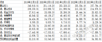 基于自由现金流的重庆啤酒企业价值评估