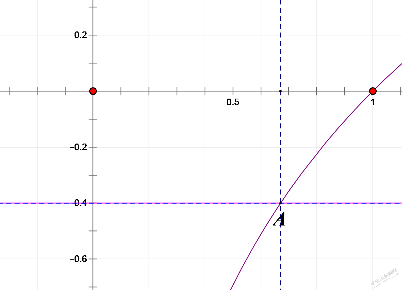 计算f(x)lnx在x0.67的近似值