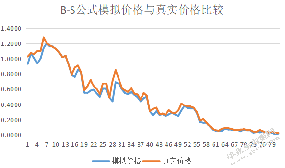 几何布朗运动在看涨期权方面的应用