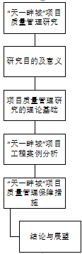 青岛市黄岛区“天一畔城”项目质量管理研究