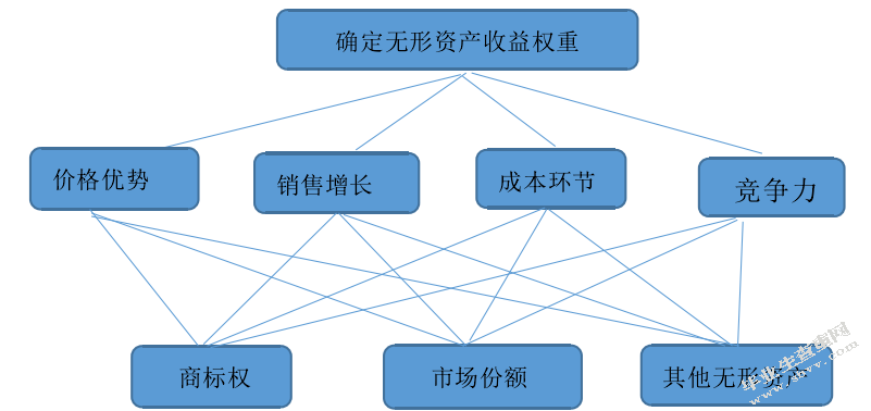 商标权评估及其对企业绩效的影响