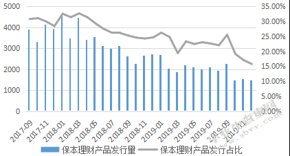 资管新规对商业银行理财业务 的影响分析 ——以招商银行为例