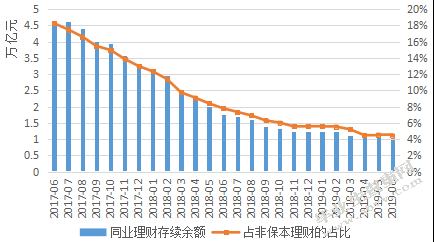 资管新规对商业银行理财业务 的影响分析 ——以招商银行为例