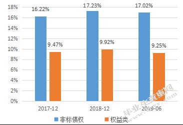 资管新规对商业银行理财业务 的影响分析 ——以招商银行为例