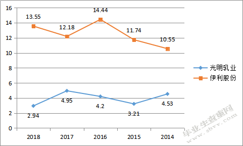 上海光明乳业有限公司盈利能力分析