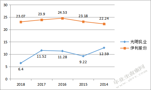 上海光明乳业有限公司盈利能力分析
