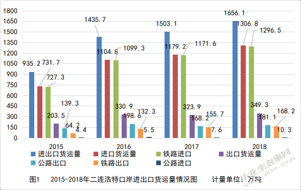 内蒙古二连浩特口岸对外贸易发展的现状及对策