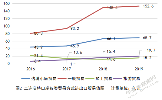 内蒙古二连浩特口岸对外贸易发展的现状及对策