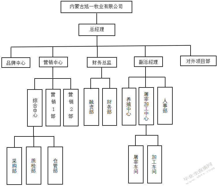 内蒙古旭一牧业产成品库存优化