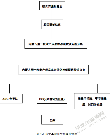 内蒙古旭一牧业产成品库存优化