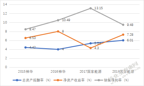 企业合并对盈利能力的影响分析 ――以国电和神华合并为例