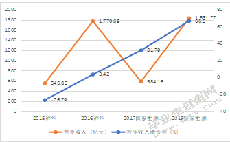 企业合并对盈利能力的影响分析 ――以国电和神华合并为例
