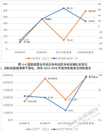 企业合并对盈利能力的影响分析 ――以国电和神华合并为例