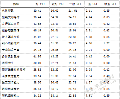 西安导游服务存在的问题 及对策研究