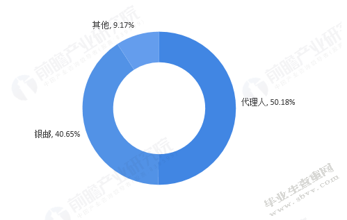 中国人寿保险业务结构研究