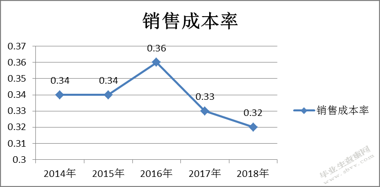 基于杜邦分析法的BY公司盈利能力分析