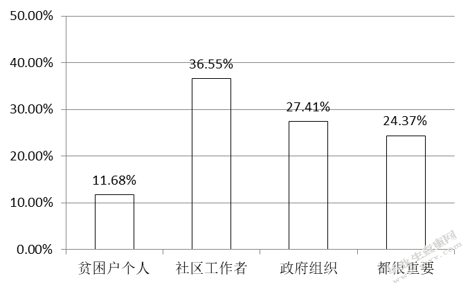 双辽市社区精准扶贫存在的问题及对策研究