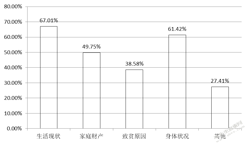 双辽市社区精准扶贫存在的问题及对策研究