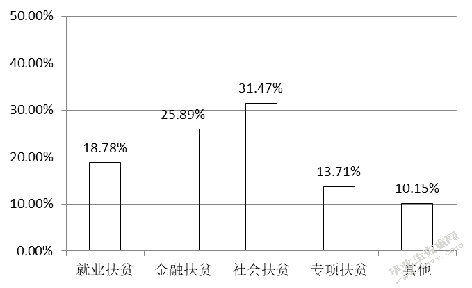 双辽市社区精准扶贫存在的问题及对策研究