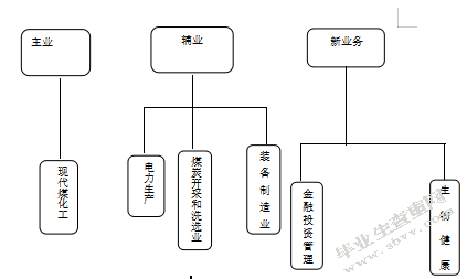 山西潞安集团资本结构对盈利能 力影响研究