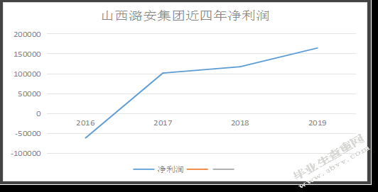 山西潞安集团资本结构对盈利能 力影响研究