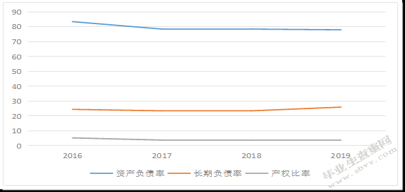 山西潞安集团资本结构对盈利能 力影响研究