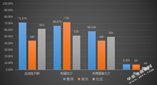 家、园、社区协同教育现状调查研究 ——以定西市三所幼儿园为例