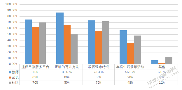 家、园、社区协同教育现状调查研究 ——以定西市三所幼儿园为例