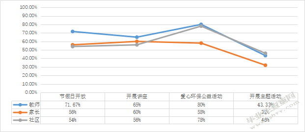 家、园、社区协同教育现状调查研究 ——以定西市三所幼儿园为例