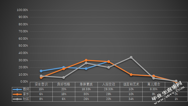 家、园、社区协同教育现状调查研究 ——以定西市三所幼儿园为例