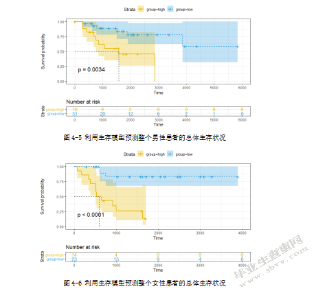 基于TARGET转录组数据的儿童骨肉瘤 预后预测与决策支持