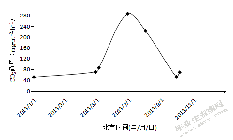 疏勒河源高寒草甸土壤温室   气体观测模拟研究