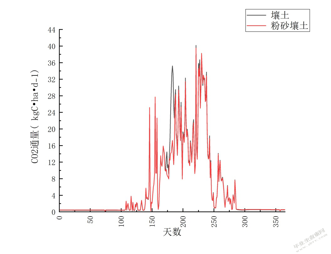疏勒河源高寒草甸土壤温室   气体观测模拟研究