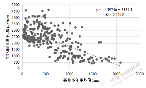  考虑地理因素和局部高程因素对西部地区降水 资料的空间降尺度影