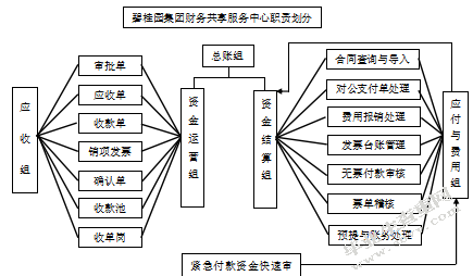 财务共享下房地产企业资金管理问题及对策的探讨