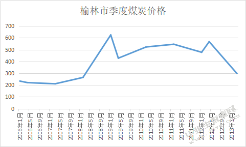 煤炭市场变化对榆林地区的经济发展的影 响及对策