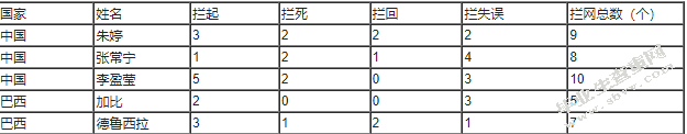 中国及巴西女排主攻手发扣拦技术对比与分析—以2019年女排世界杯