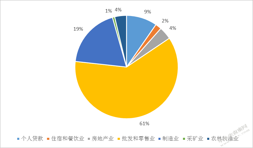 浅析商业银行不良资产现状及对策研究 ——以天津银行为例