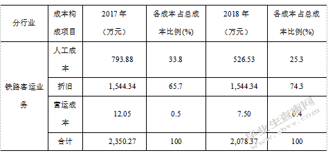 物流成本的问题分析——以铁龙物流为例