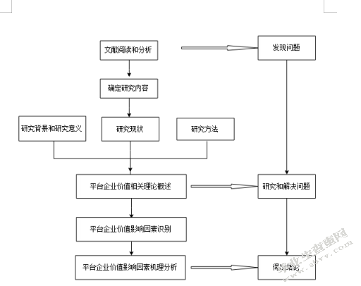 平台企业价值影响因素研究